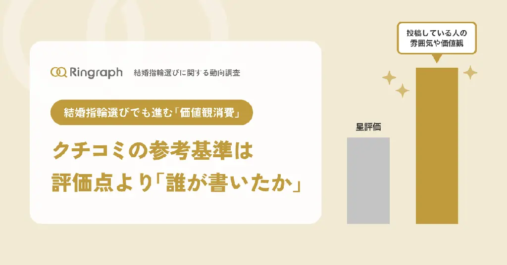 結婚指輪選びは投稿者重視に　リングラフがAIで機能強化