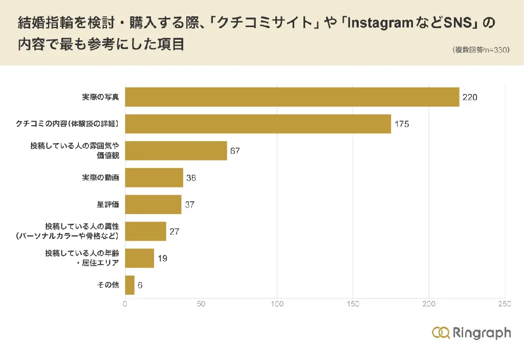 結婚指輪選びでも広がる「価値観消費」、クチコミは「評価点」より「誰が書いたか」を重視 画像 2