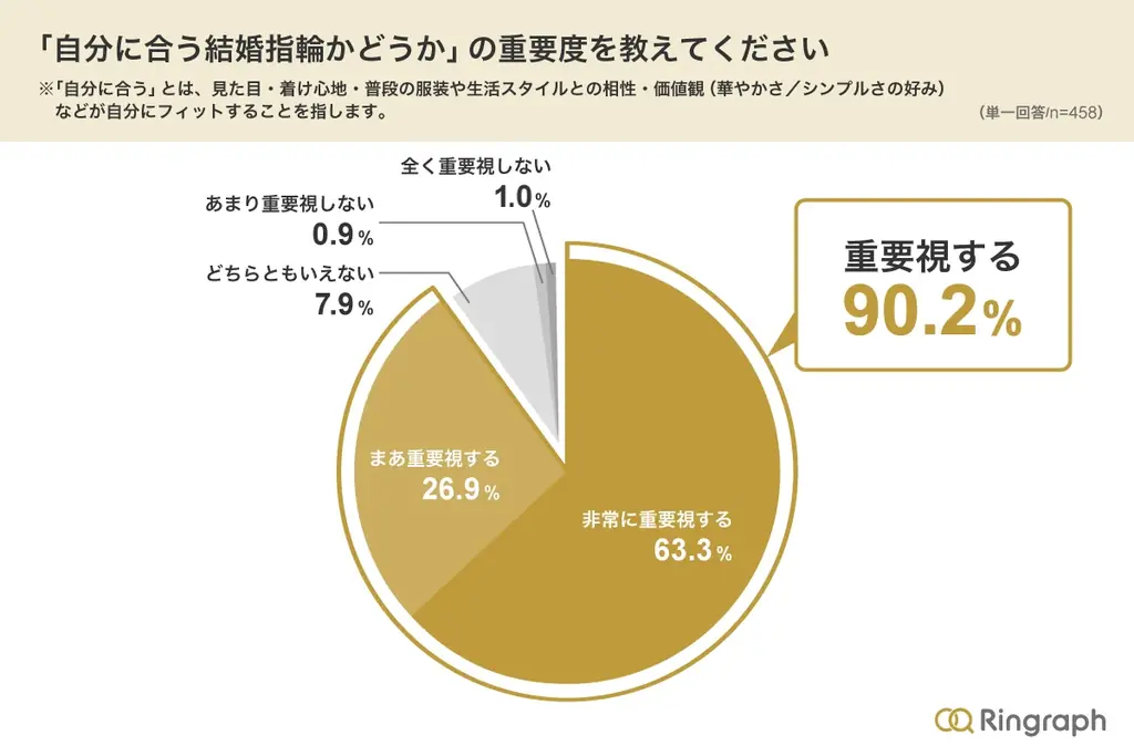 結婚指輪選びでも広がる「価値観消費」、クチコミは「評価点」より「誰が書いたか」を重視 画像 3