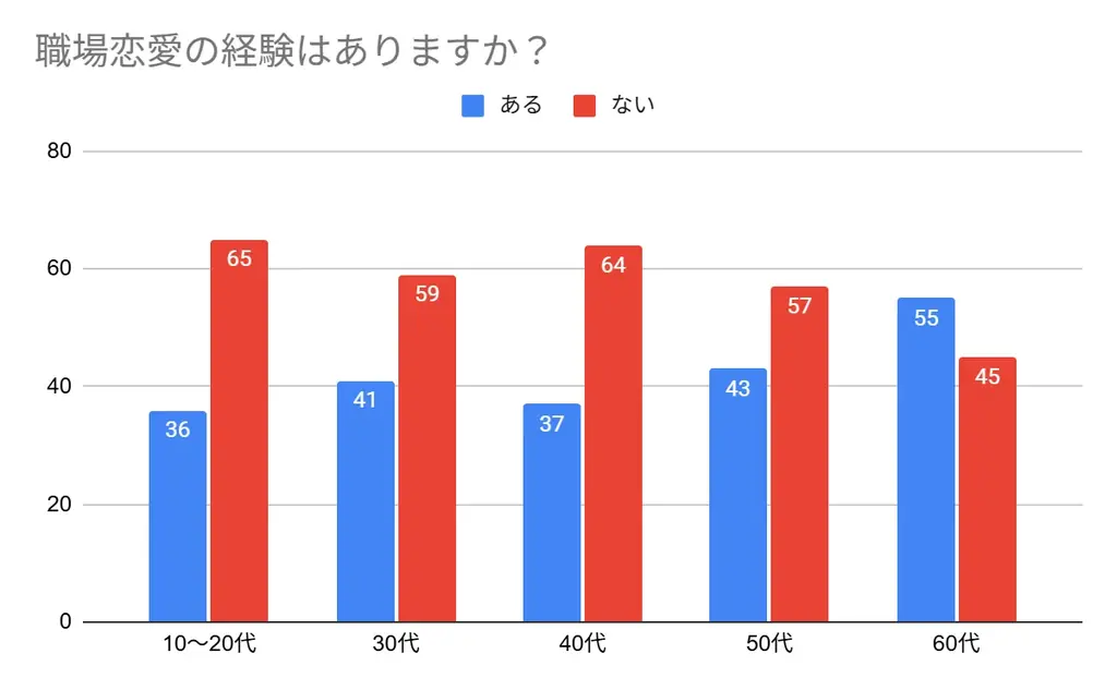 500名アンケートでわかった職場恋愛の実態