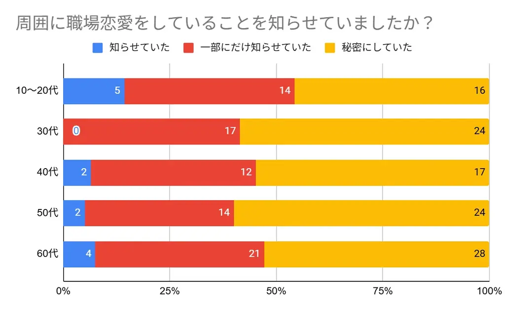 【年代別500名にアンケート】職場恋愛の経験者は約4割！職場恋愛から結婚に至る方の割合やメリットは？トラブルなどのリアルなエピソードも合わせて紹介します！ 画像 2