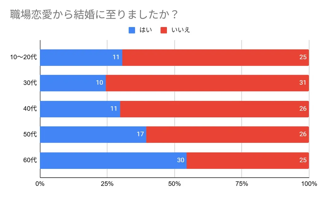【年代別500名にアンケート】職場恋愛の経験者は約4割！職場恋愛から結婚に至る方の割合やメリットは？トラブルなどのリアルなエピソードも合わせて紹介します！ 画像 3
