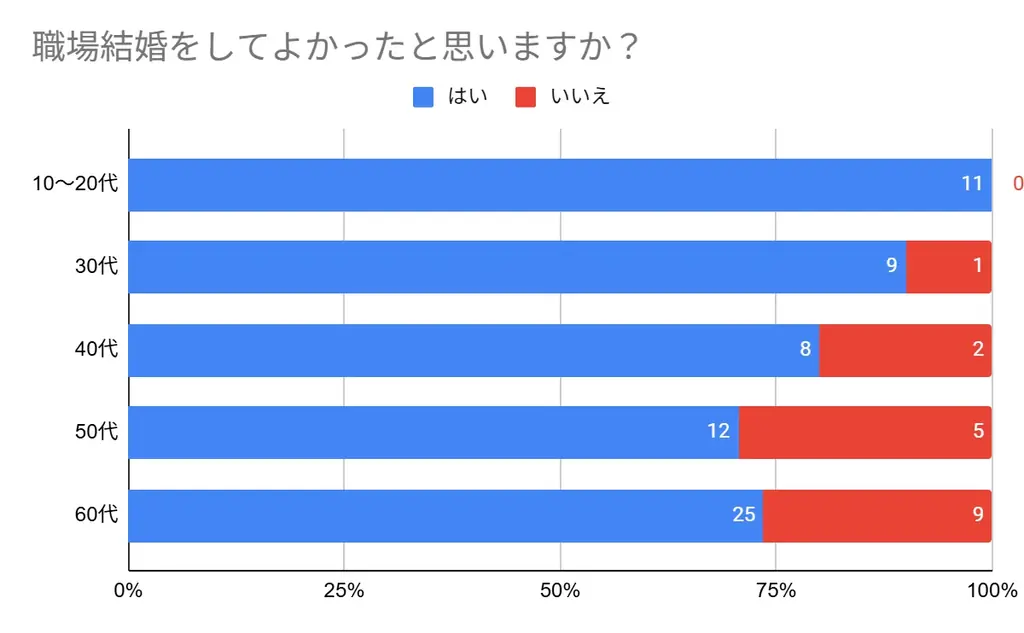 【年代別500名にアンケート】職場恋愛の経験者は約4割！職場恋愛から結婚に至る方の割合やメリットは？トラブルなどのリアルなエピソードも合わせて紹介します！ 画像 4