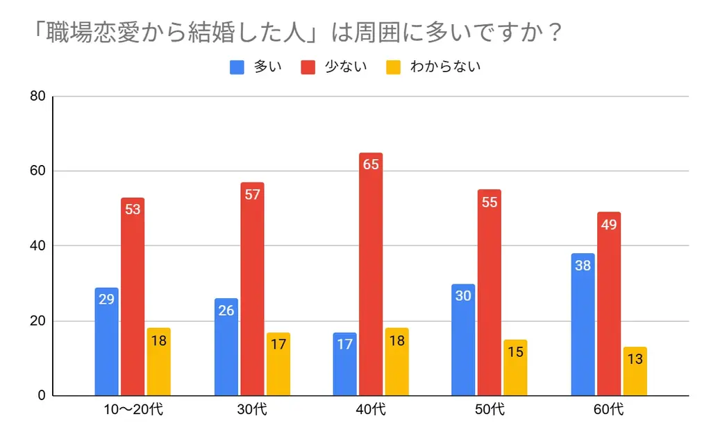 【年代別500名にアンケート】職場恋愛の経験者は約4割！職場恋愛から結婚に至る方の割合やメリットは？トラブルなどのリアルなエピソードも合わせて紹介します！ 画像 5