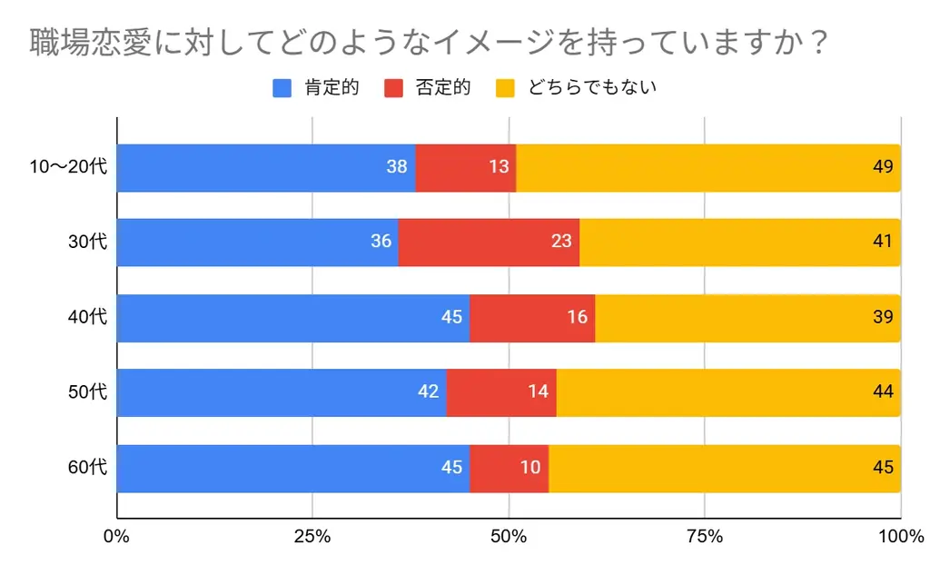 【年代別500名にアンケート】職場恋愛の経験者は約4割！職場恋愛から結婚に至る方の割合やメリットは？トラブルなどのリアルなエピソードも合わせて紹介します！ 画像 6