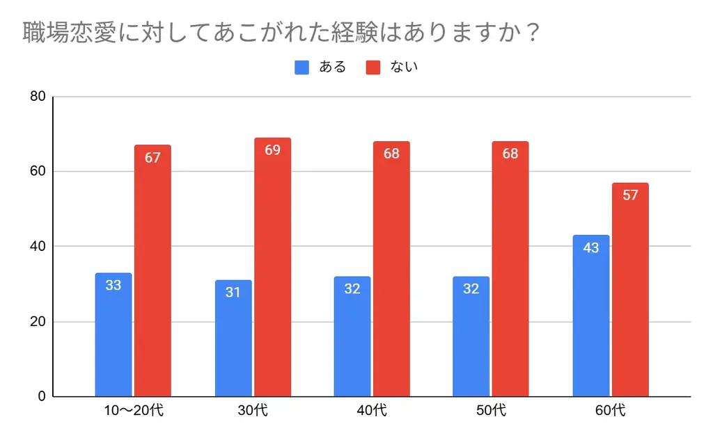 【年代別500名にアンケート】職場恋愛の経験者は約4割！職場恋愛から結婚に至る方の割合やメリットは？トラブルなどのリアルなエピソードも合わせて紹介します！ 画像 7
