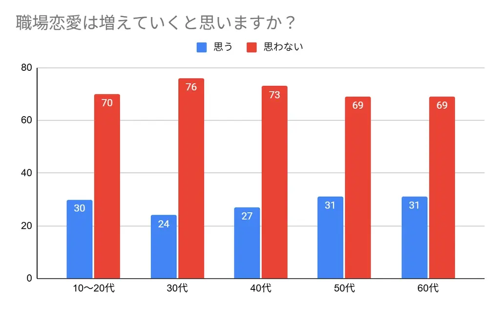 【年代別500名にアンケート】職場恋愛の経験者は約4割！職場恋愛から結婚に至る方の割合やメリットは？トラブルなどのリアルなエピソードも合わせて紹介します！ 画像 8