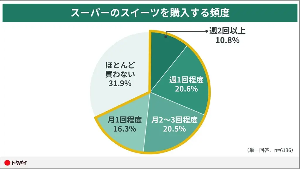 【トクバイ調査】約3割がスーパーマーケットのスイーツを週1回以上購入。自分へのご褒美「プチ贅沢」需要でこだわり商品も続々 画像 2