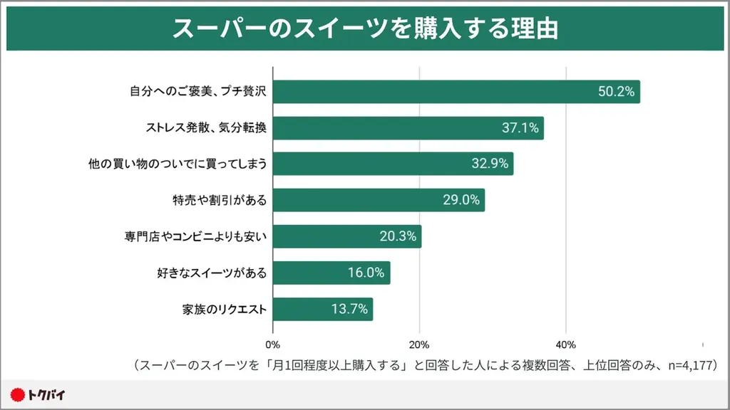 【トクバイ調査】約3割がスーパーマーケットのスイーツを週1回以上購入。自分へのご褒美「プチ贅沢」需要でこだわり商品も続々 画像 3