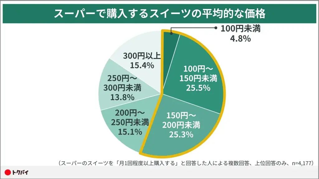 【トクバイ調査】約3割がスーパーマーケットのスイーツを週1回以上購入。自分へのご褒美「プチ贅沢」需要でこだわり商品も続々 画像 4