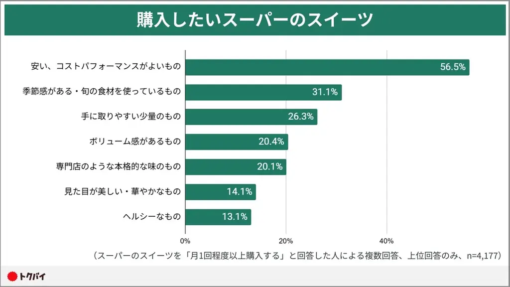 【トクバイ調査】約3割がスーパーマーケットのスイーツを週1回以上購入。自分へのご褒美「プチ贅沢」需要でこだわり商品も続々 画像 5