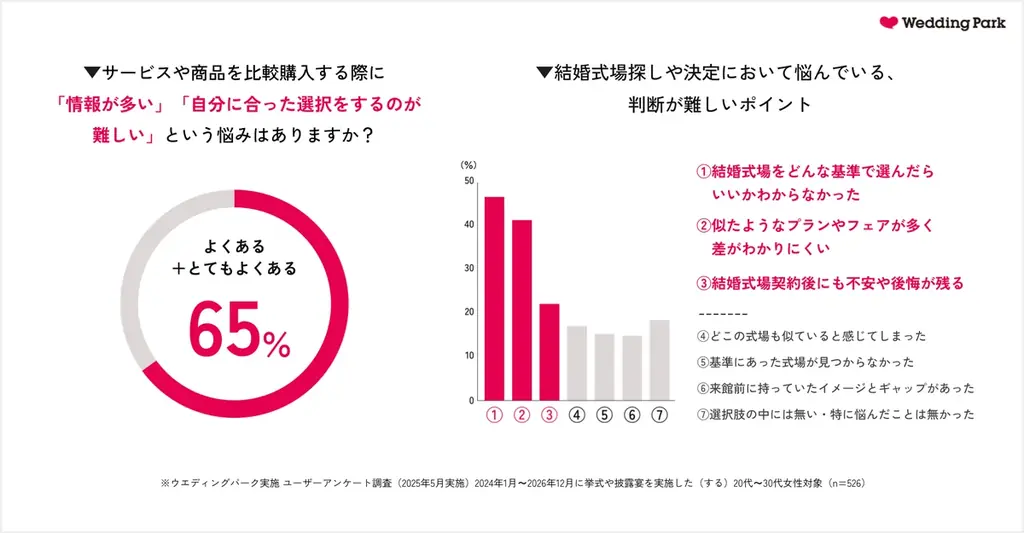 【結婚準備クチコミ情報サイト「Wedding Park」】生成AIを導入した新機能「AIアシスタント『会場比較』」をリリース　結婚式場の情報を一覧で確認可能に 画像 2