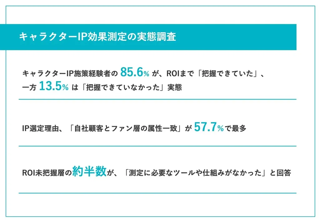 約9割が成功と実感、キャラクターIPのROI測定課題