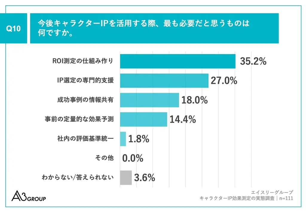 【キャラクターIP活用の実態調査】約9割が、キャラクターIP施策の「成功」を実感、成功したと思う理由は「売上目標達成」がトップ　一方で13.5％がROI把握不十分、測定ツール不足が最大の障壁 画像 10