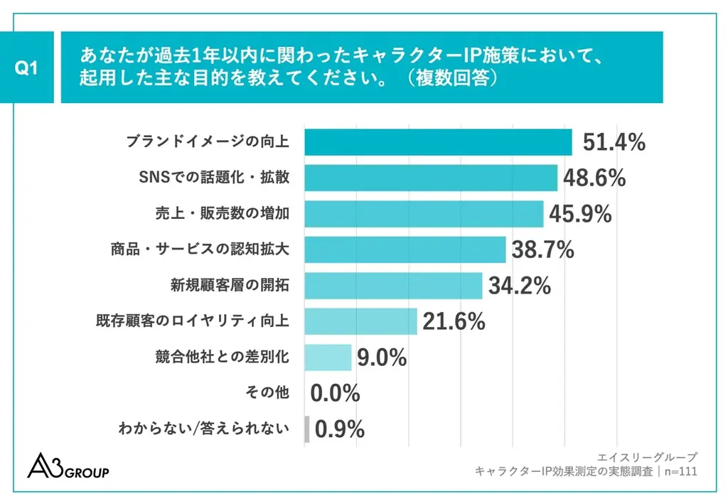 【キャラクターIP活用の実態調査】約9割が、キャラクターIP施策の「成功」を実感、成功したと思う理由は「売上目標達成」がトップ　一方で13.5％がROI把握不十分、測定ツール不足が最大の障壁 画像 2
