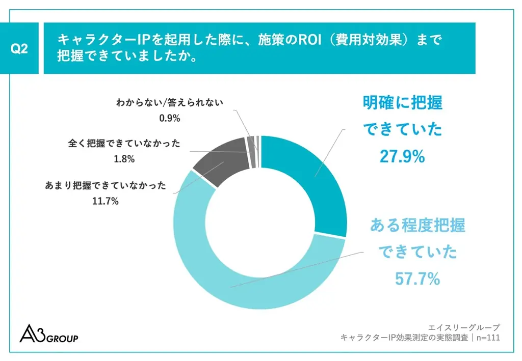 【キャラクターIP活用の実態調査】約9割が、キャラクターIP施策の「成功」を実感、成功したと思う理由は「売上目標達成」がトップ　一方で13.5％がROI把握不十分、測定ツール不足が最大の障壁 画像 3