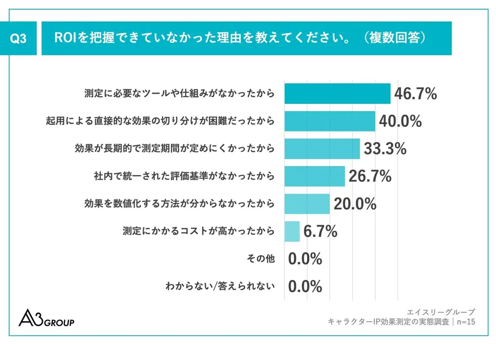 【キャラクターIP活用の実態調査】約9割が、キャラクターIP施策の「成功」を実感、成功したと思う理由は「売上目標達成」がトップ　一方で13.5％がROI把握不十分、測定ツール不足が最大の障壁 画像 4