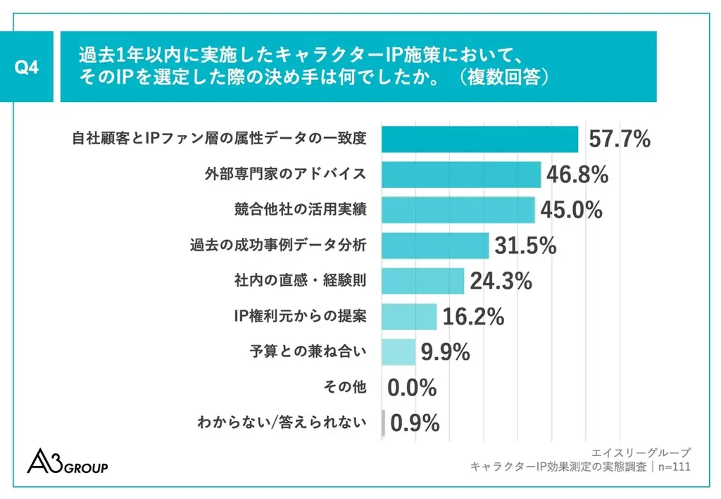 【キャラクターIP活用の実態調査】約9割が、キャラクターIP施策の「成功」を実感、成功したと思う理由は「売上目標達成」がトップ　一方で13.5％がROI把握不十分、測定ツール不足が最大の障壁 画像 5