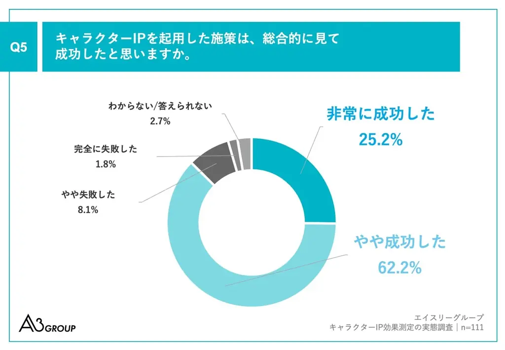 【キャラクターIP活用の実態調査】約9割が、キャラクターIP施策の「成功」を実感、成功したと思う理由は「売上目標達成」がトップ　一方で13.5％がROI把握不十分、測定ツール不足が最大の障壁 画像 6