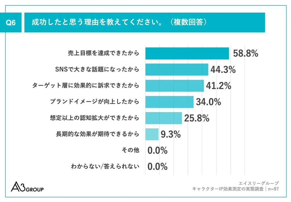 【キャラクターIP活用の実態調査】約9割が、キャラクターIP施策の「成功」を実感、成功したと思う理由は「売上目標達成」がトップ　一方で13.5％がROI把握不十分、測定ツール不足が最大の障壁 画像 7