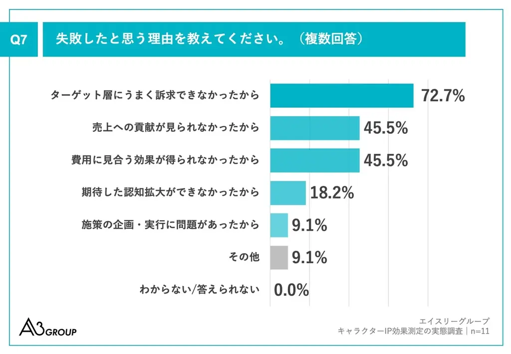 【キャラクターIP活用の実態調査】約9割が、キャラクターIP施策の「成功」を実感、成功したと思う理由は「売上目標達成」がトップ　一方で13.5％がROI把握不十分、測定ツール不足が最大の障壁 画像 8