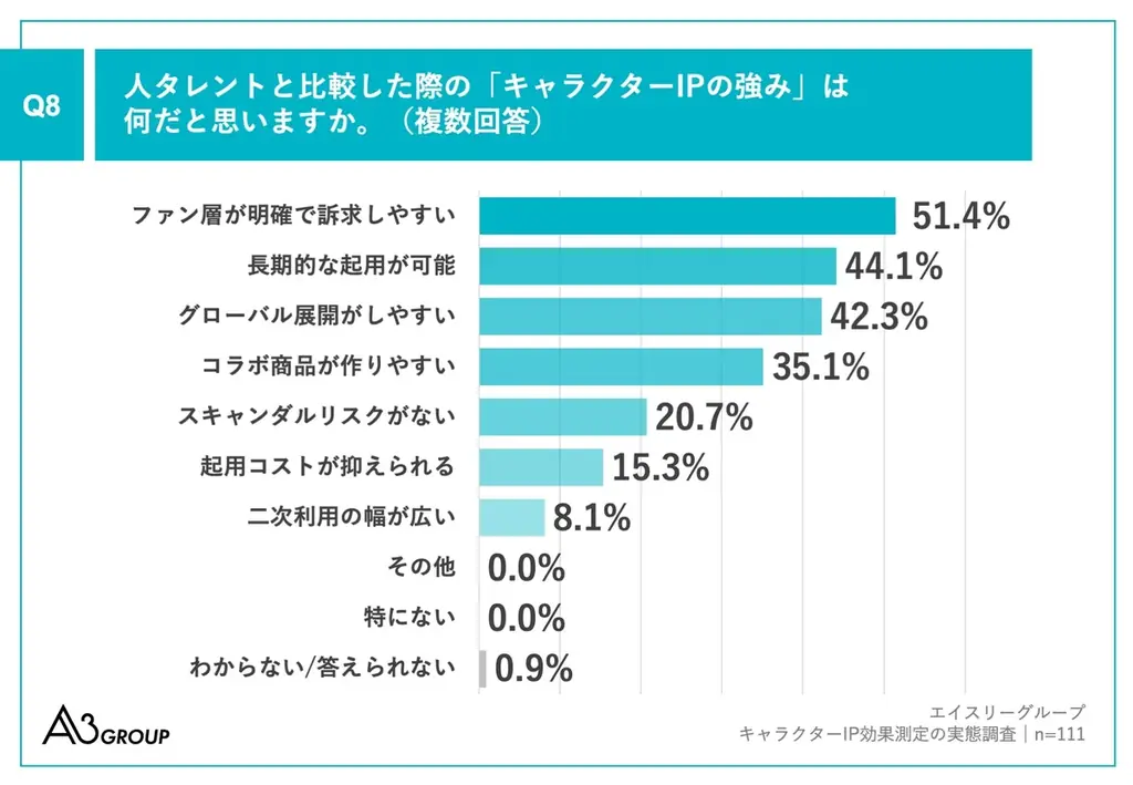 【キャラクターIP活用の実態調査】約9割が、キャラクターIP施策の「成功」を実感、成功したと思う理由は「売上目標達成」がトップ　一方で13.5％がROI把握不十分、測定ツール不足が最大の障壁 画像 9