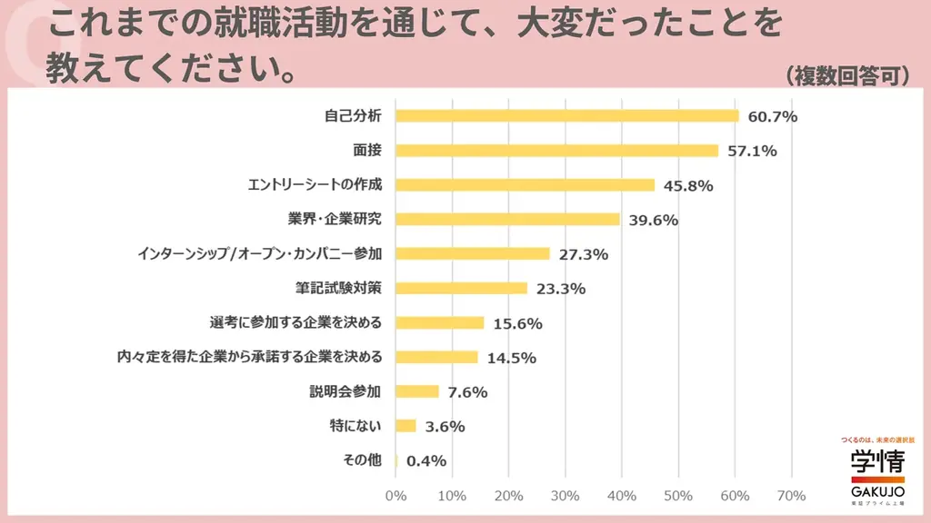 就活振り返り：自己分析が最多、業界研究の不足が課題