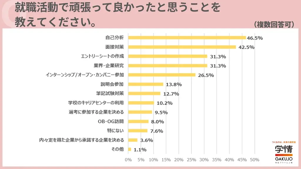 就職活動で大変だったこと、頑張って良かったことは「自己分析」が最多。もっとやれば良かったことは「業界・企業研究」がトップ 画像 2