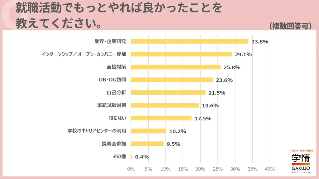 就職活動で大変だったこと、頑張って良かったことは「自己分析」が最多。もっとやれば良かったことは「業界・企業研究」がトップ 画像 3