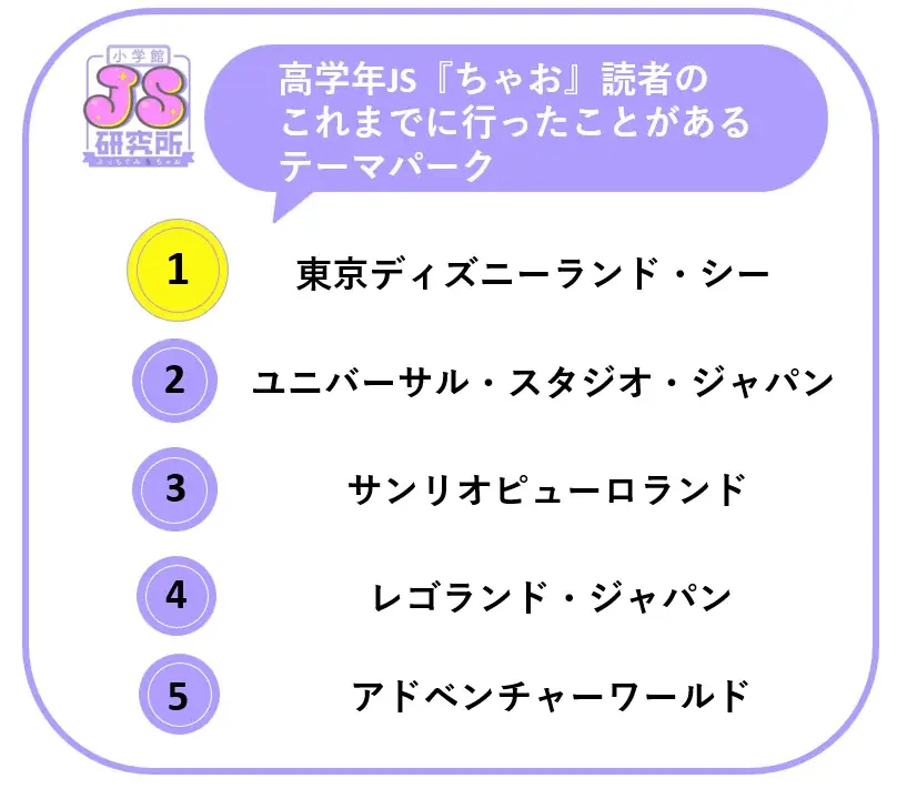 「JS研究所」女子小学生が“今一番行きたい”テーマパーク「ちいかわパーク」がディズニー、USJを抑え1位に。理由は「没入体験」 画像 2