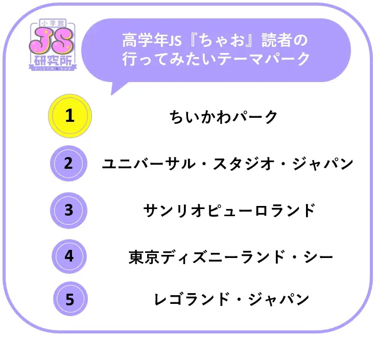 「JS研究所」女子小学生が“今一番行きたい”テーマパーク「ちいかわパーク」がディズニー、USJを抑え1位に。理由は「没入体験」 画像 3