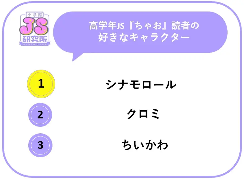 「JS研究所」女子小学生が“今一番行きたい”テーマパーク「ちいかわパーク」がディズニー、USJを抑え1位に。理由は「没入体験」 画像 4