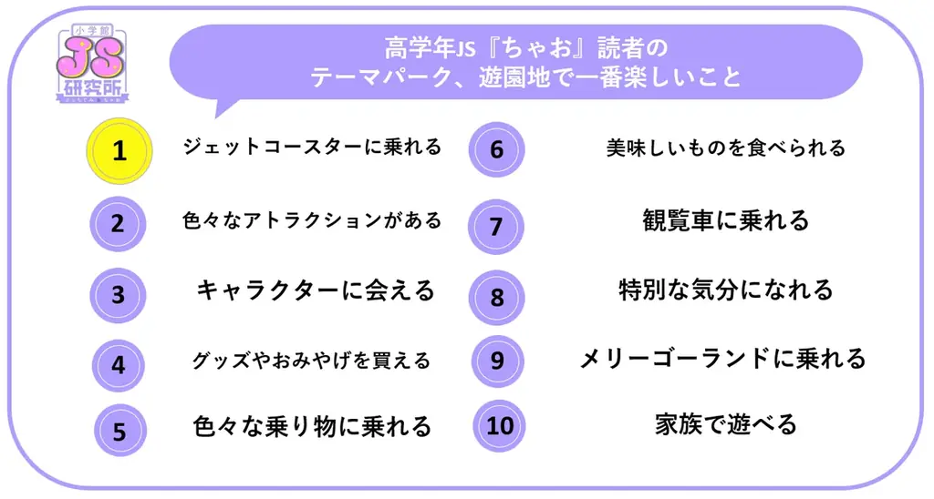 「JS研究所」女子小学生が“今一番行きたい”テーマパーク「ちいかわパーク」がディズニー、USJを抑え1位に。理由は「没入体験」 画像 5