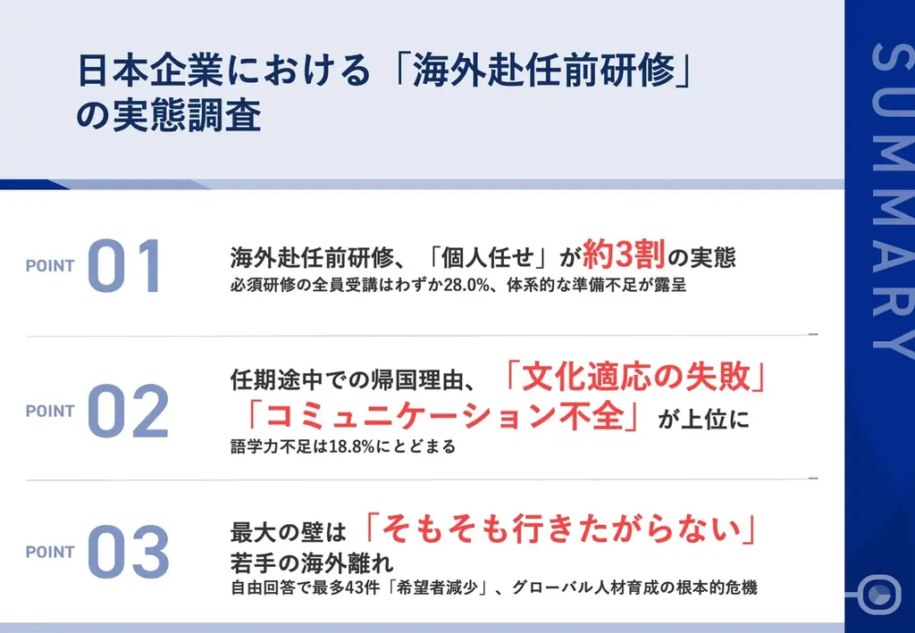調査で判明：海外赴任の9割が途中帰任、研修は3割未満