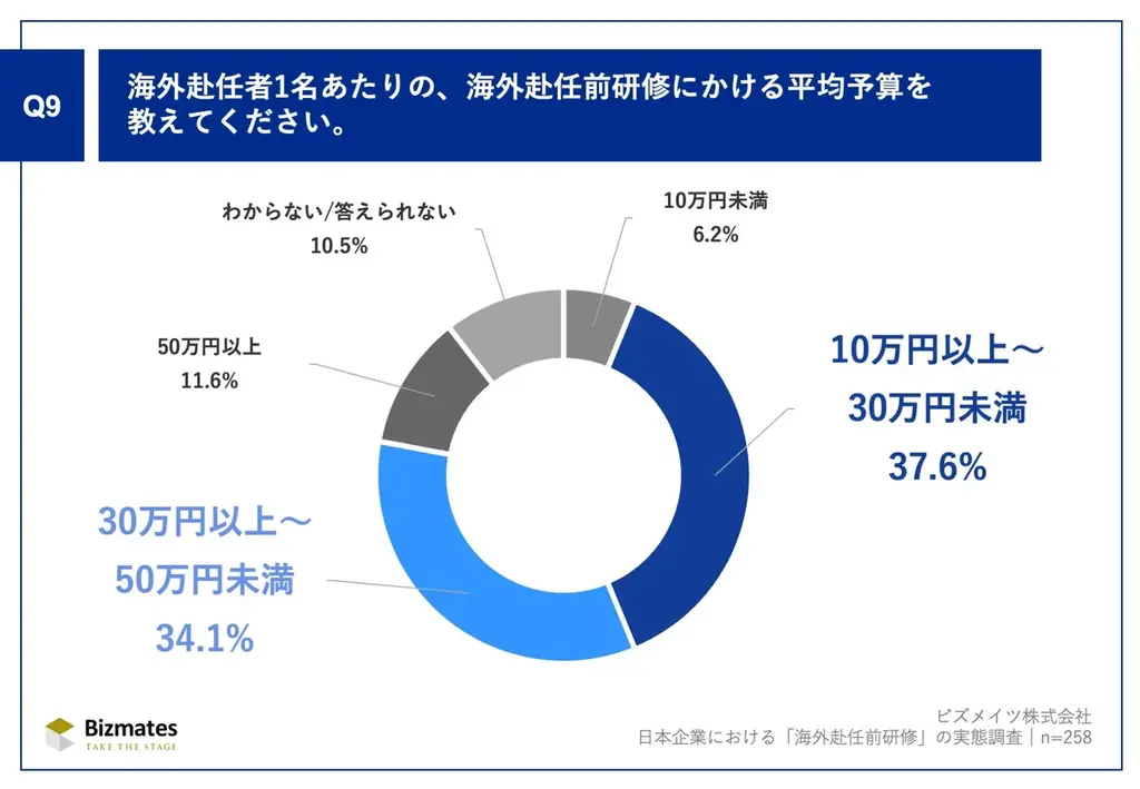 第29回ビズメイツ調査【日本企業における「海外赴任前研修」の実態調査】研修必須化は3割未満、9割以上の企業で途中帰任発生 画像 10