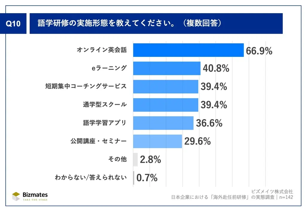 第29回ビズメイツ調査【日本企業における「海外赴任前研修」の実態調査】研修必須化は3割未満、9割以上の企業で途中帰任発生 画像 11