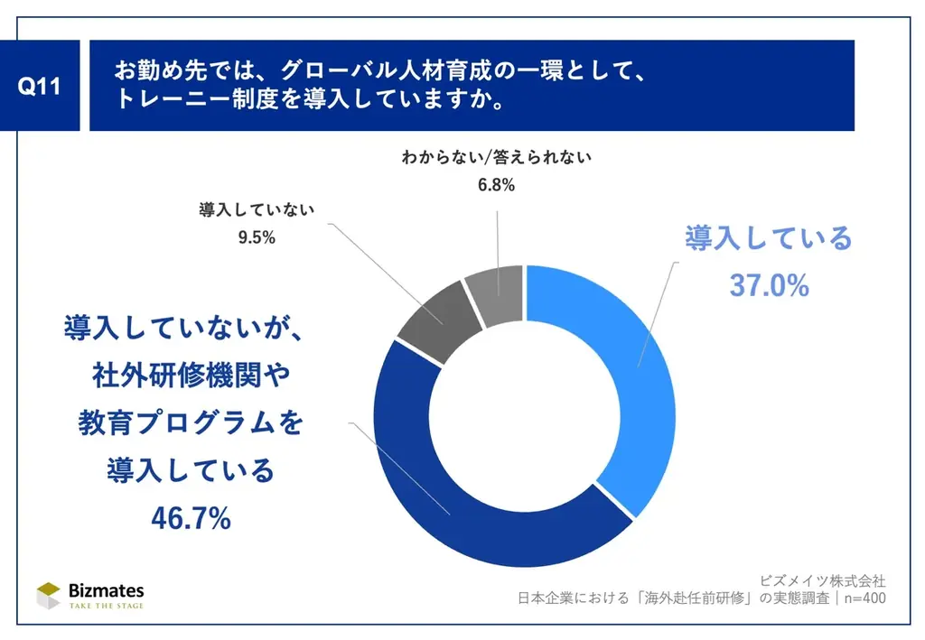 第29回ビズメイツ調査【日本企業における「海外赴任前研修」の実態調査】研修必須化は3割未満、9割以上の企業で途中帰任発生 画像 12