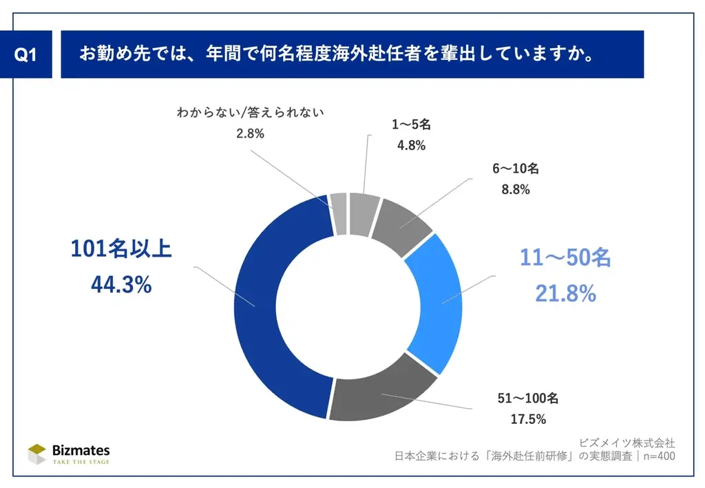第29回ビズメイツ調査【日本企業における「海外赴任前研修」の実態調査】研修必須化は3割未満、9割以上の企業で途中帰任発生 画像 2