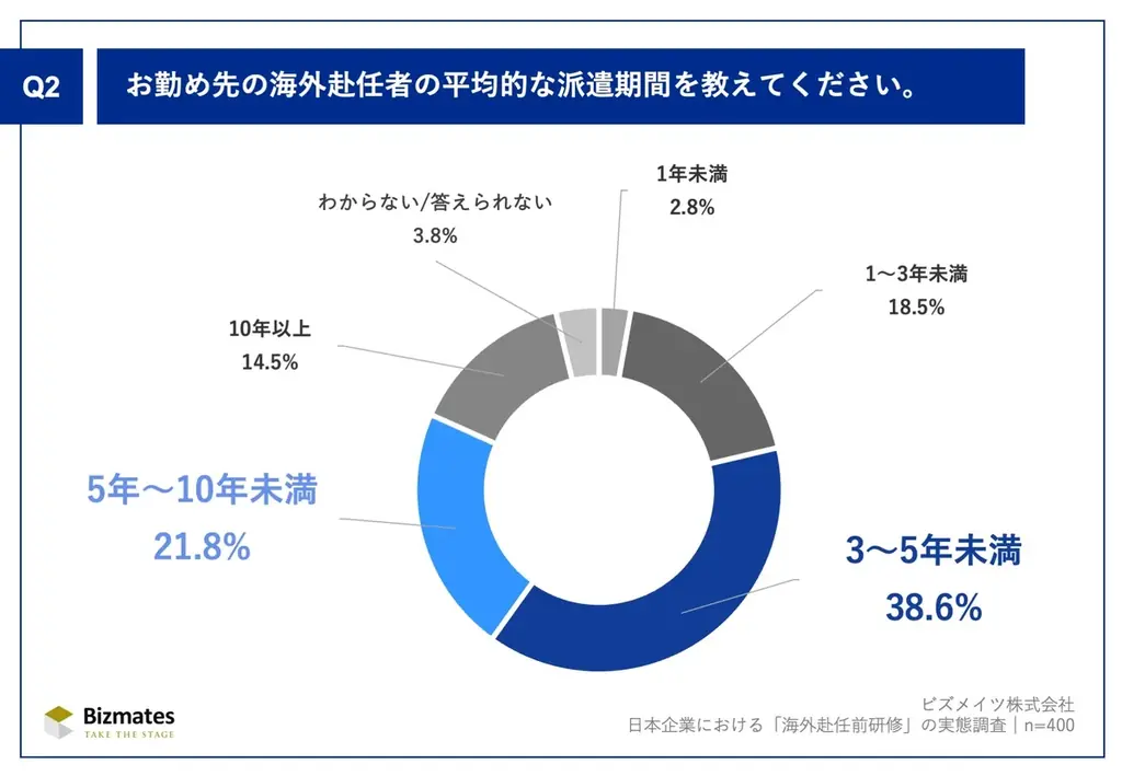 第29回ビズメイツ調査【日本企業における「海外赴任前研修」の実態調査】研修必須化は3割未満、9割以上の企業で途中帰任発生 画像 3
