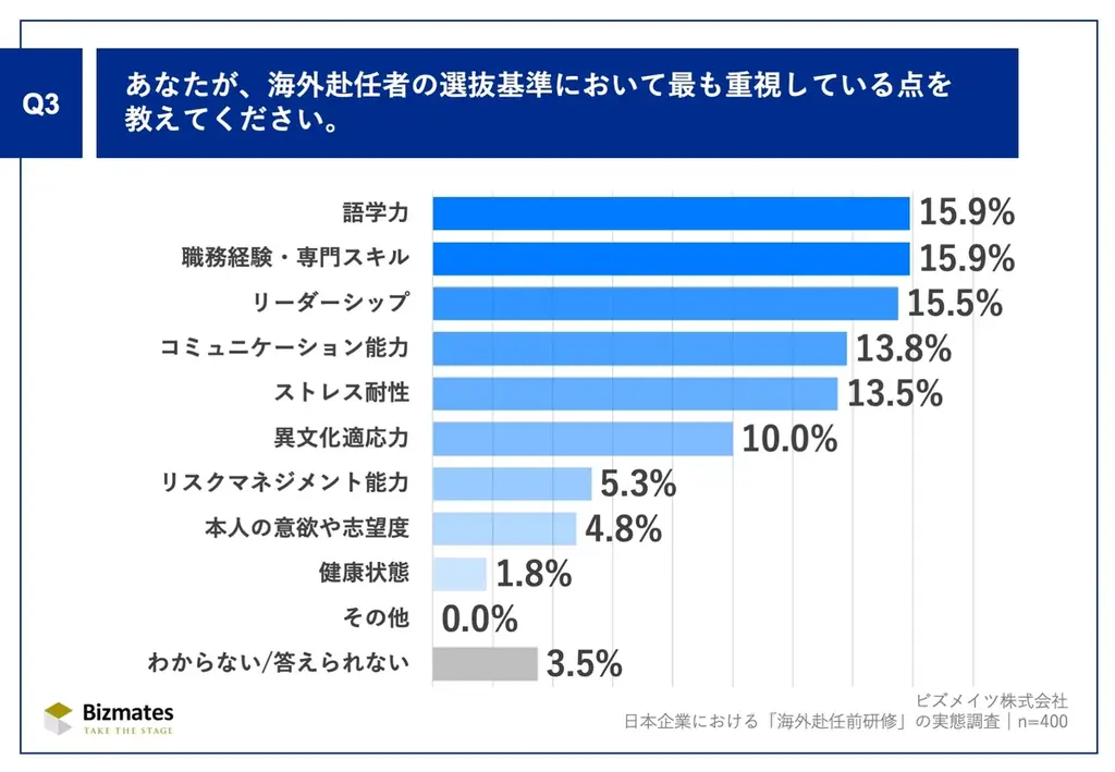 第29回ビズメイツ調査【日本企業における「海外赴任前研修」の実態調査】研修必須化は3割未満、9割以上の企業で途中帰任発生 画像 4