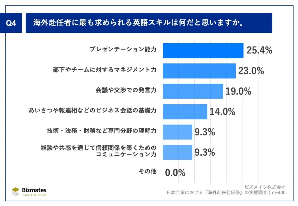 第29回ビズメイツ調査【日本企業における「海外赴任前研修」の実態調査】研修必須化は3割未満、9割以上の企業で途中帰任発生 画像 5