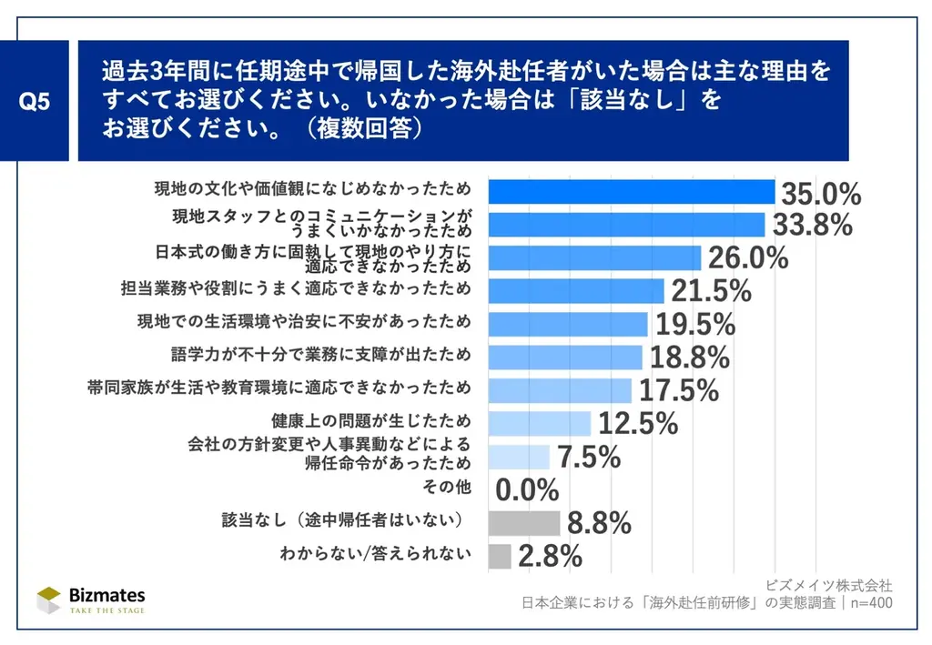 第29回ビズメイツ調査【日本企業における「海外赴任前研修」の実態調査】研修必須化は3割未満、9割以上の企業で途中帰任発生 画像 6