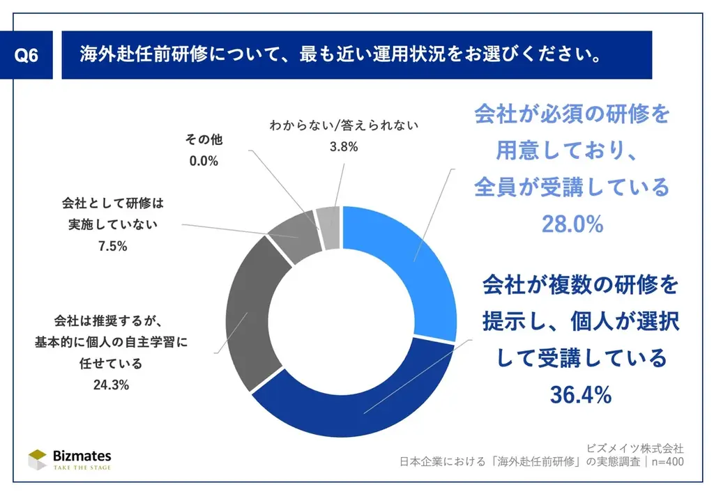 第29回ビズメイツ調査【日本企業における「海外赴任前研修」の実態調査】研修必須化は3割未満、9割以上の企業で途中帰任発生 画像 7