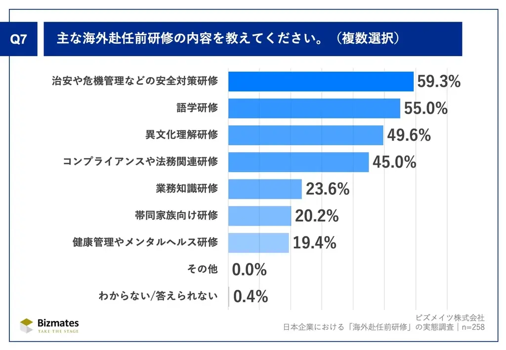 第29回ビズメイツ調査【日本企業における「海外赴任前研修」の実態調査】研修必須化は3割未満、9割以上の企業で途中帰任発生 画像 8