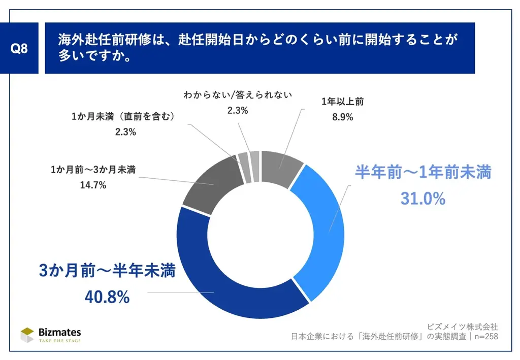 第29回ビズメイツ調査【日本企業における「海外赴任前研修」の実態調査】研修必須化は3割未満、9割以上の企業で途中帰任発生 画像 9
