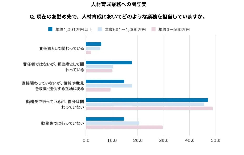 年収で変わる働き方の実態 ― 高年収はキャリア重視、低年収は働く環境を重視 画像 2