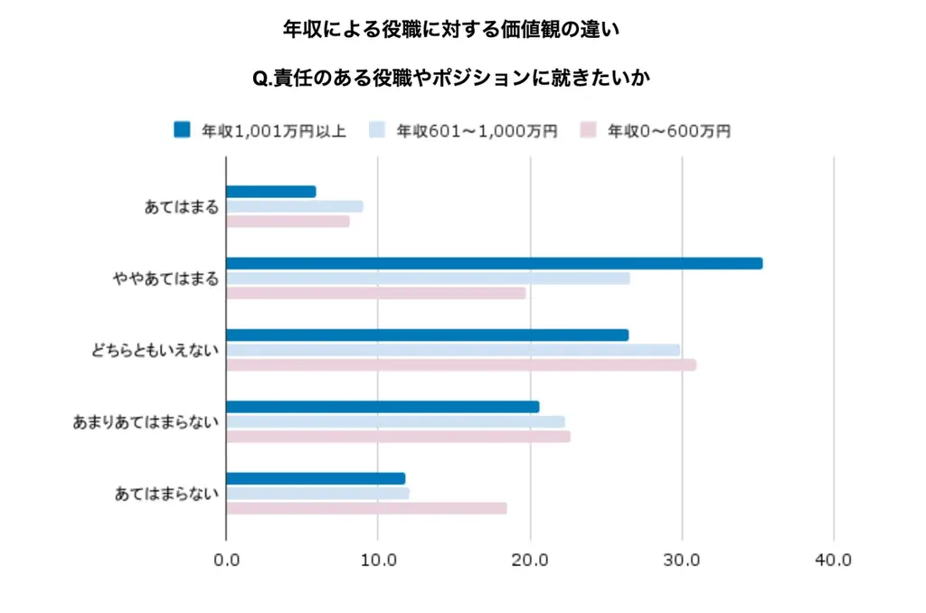 年収で変わる働き方の実態 ― 高年収はキャリア重視、低年収は働く環境を重視 画像 3