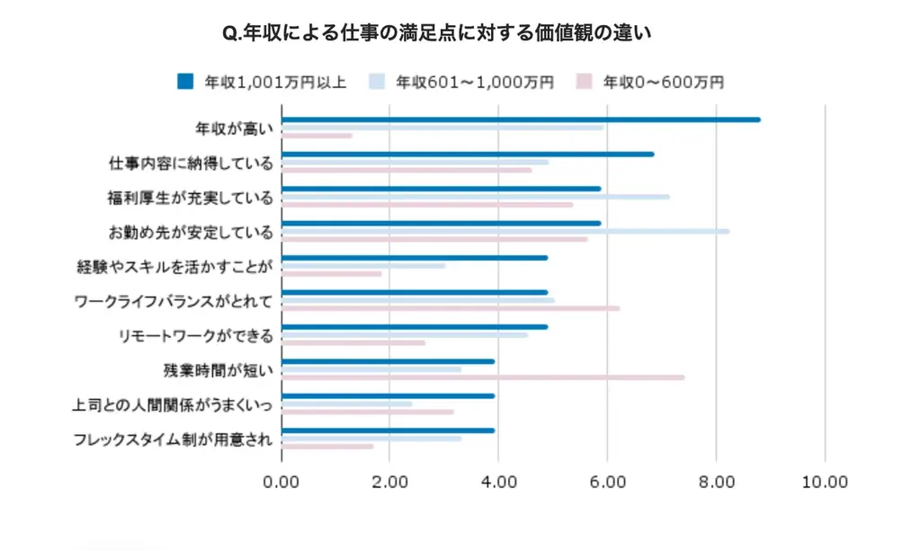 年収で変わる働き方の実態 ― 高年収はキャリア重視、低年収は働く環境を重視 画像 4