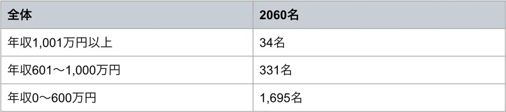 年収で変わる働き方の実態 ― 高年収はキャリア重視、低年収は働く環境を重視 画像 5