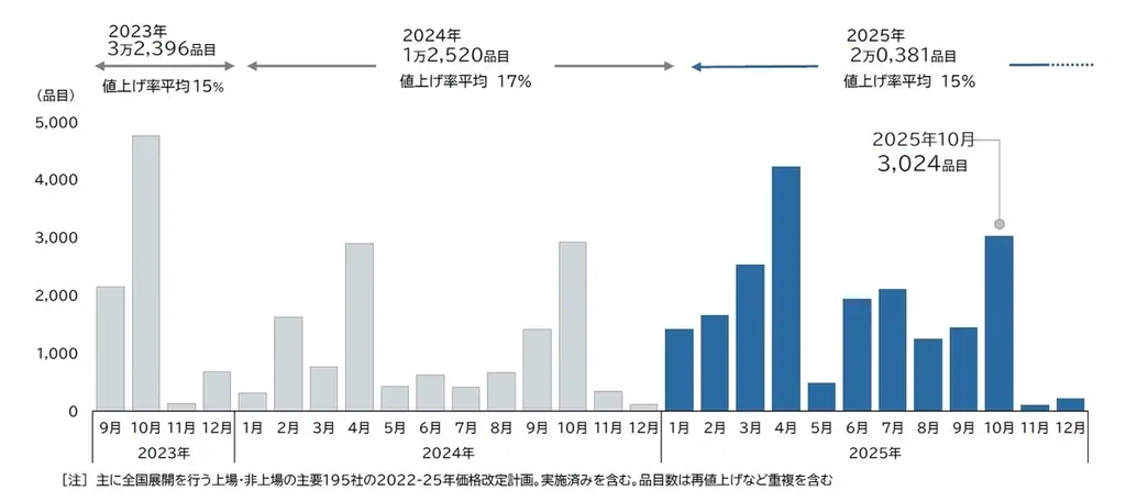10月の飲食料品値上げ3024品目、酒類が主導